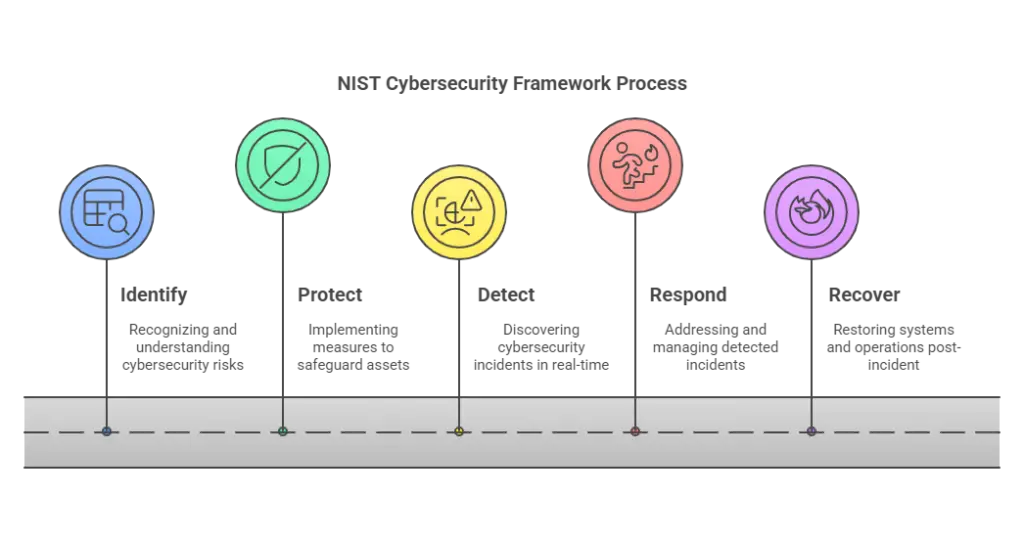 NIST PROCESS